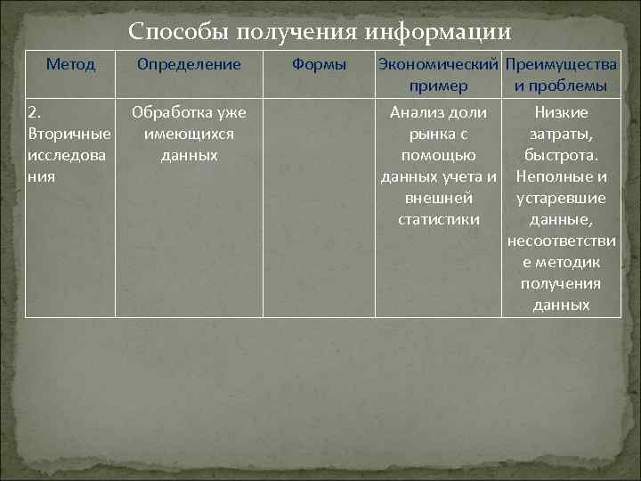 Способы получения информации Метод Определение 2. Обработка уже Вторичные имеющихся исследова данных ния Формы