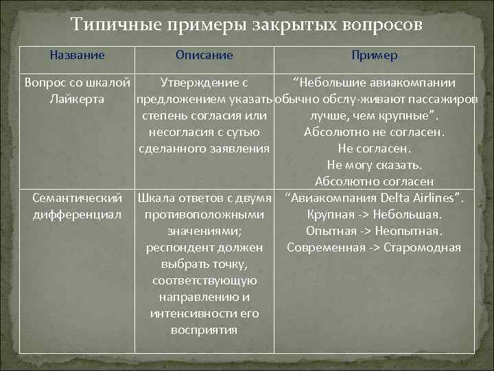 Типичные примеры закрытых вопросов Название Описание Пример Вопрос со шкалой Утверждение с “Небольшие авиакомпании