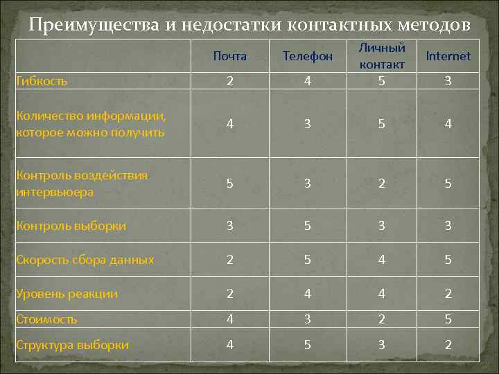 Преимущества и недостатки контактных методов Почта Телефон Гибкость 2 4 Личный контакт 5 Количество