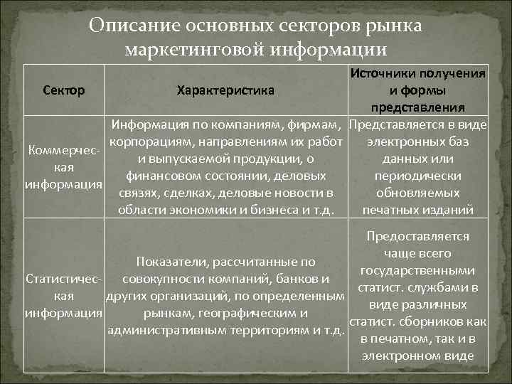 Описание основных секторов рынка маркетинговой информации Источники получения Сектор Характеристика и формы представления Информация