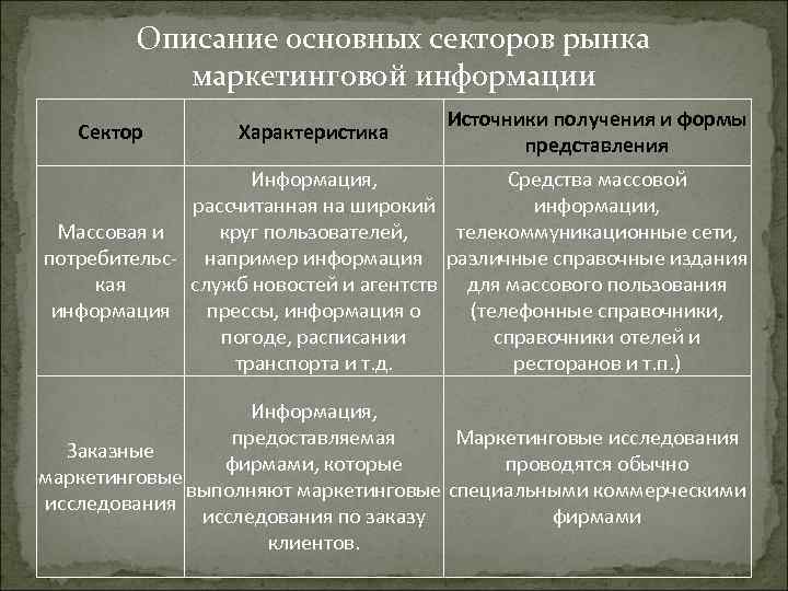 Описание основных секторов рынка маркетинговой информации Сектор Характеристика Источники получения и формы представления Информация,