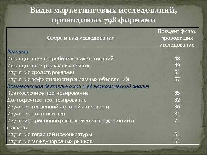 Виды маркетинговых исследований, проводимых 798 фирмами Сфера и вид исследования Реклама Исследование потребительских мотиваций