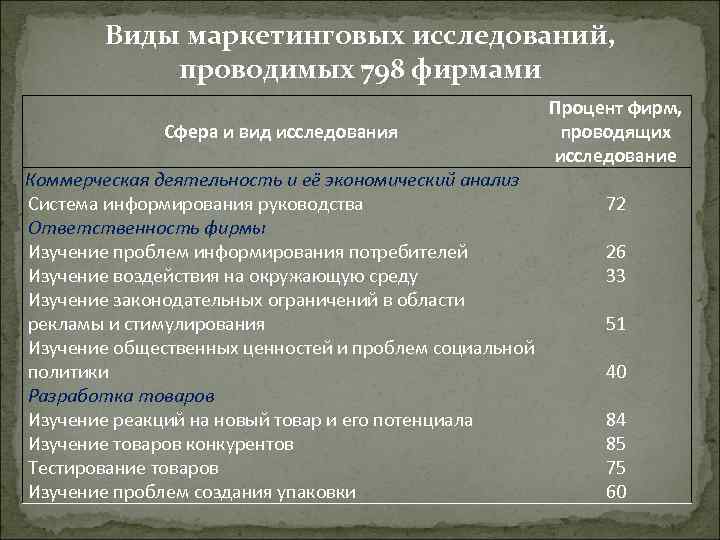 Виды маркетинговых исследований, проводимых 798 фирмами Сфера и вид исследования Коммерческая деятельность и её