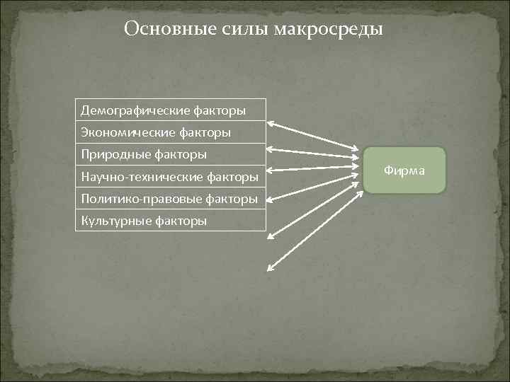 Основные силы макросреды Демографические факторы Экономические факторы Природные факторы Научно-технические факторы Политико-правовые факторы Культурные