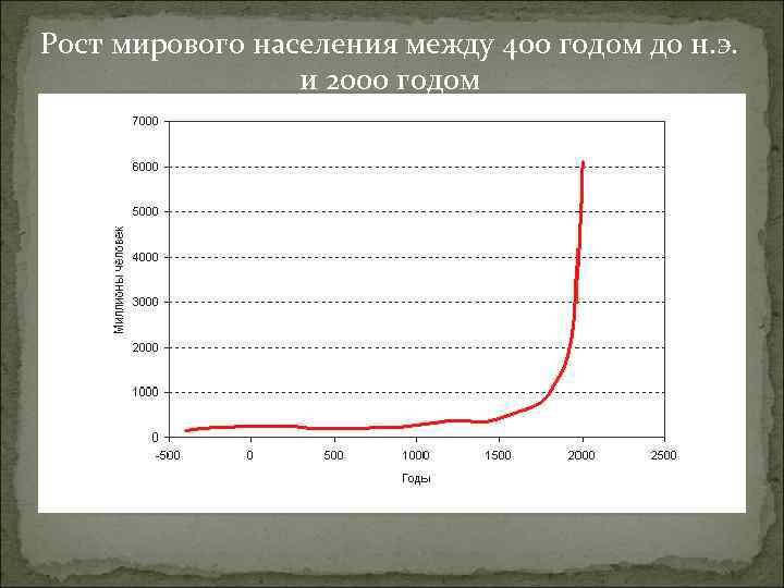 Рост мирового населения между 400 годом до н. э. и 2000 годом 
