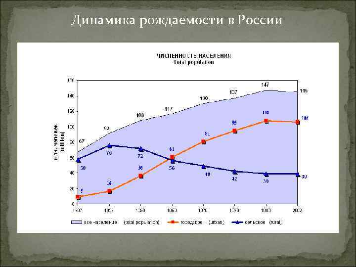 Динамика рождаемости в России 
