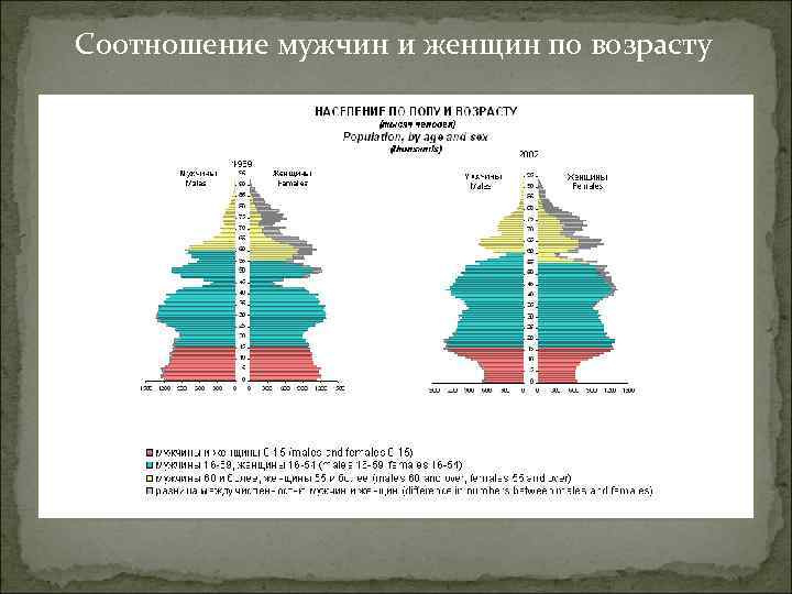 Соотношение мужчин и женщин по возрасту 