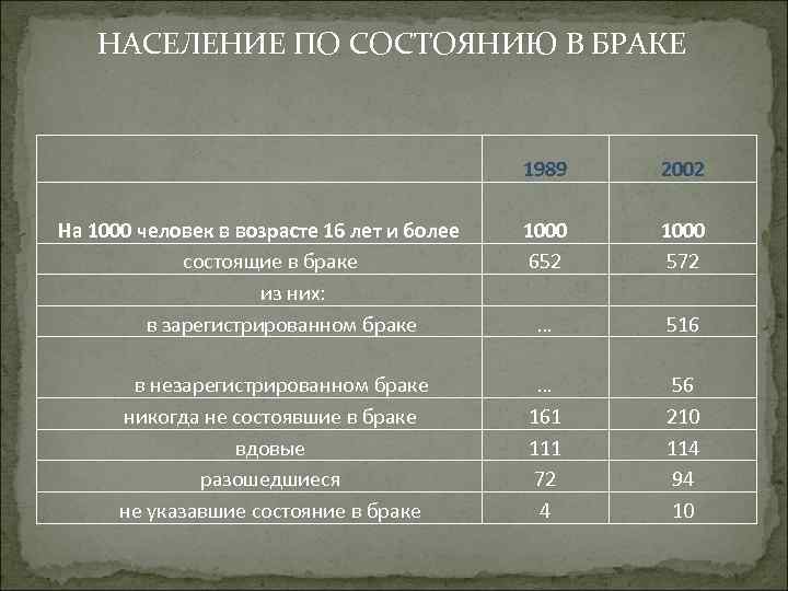 НАСЕЛЕНИЕ ПО СОСТОЯНИЮ В БРАКЕ 1989 2002 На 1000 человек в возрасте 16 лет
