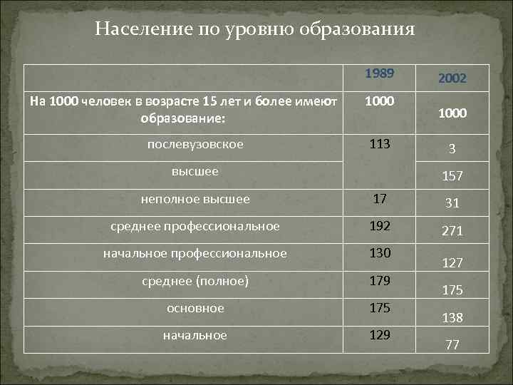 Население по уровню образования 1989 На 1000 человек в возрасте 15 лет и более