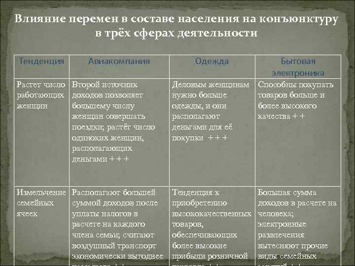 Влияние перемен в составе населения на конъюнктуру в трёх сферах деятельности Тенденция Авиакомпания Одежда