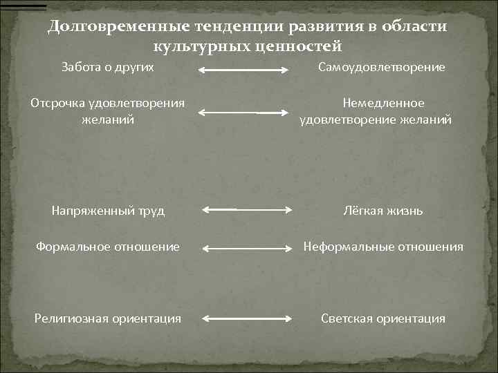 Долговременные тенденции развития в области культурных ценностей Забота о других Самоудовлетворение Отсрочка удовлетворения желаний