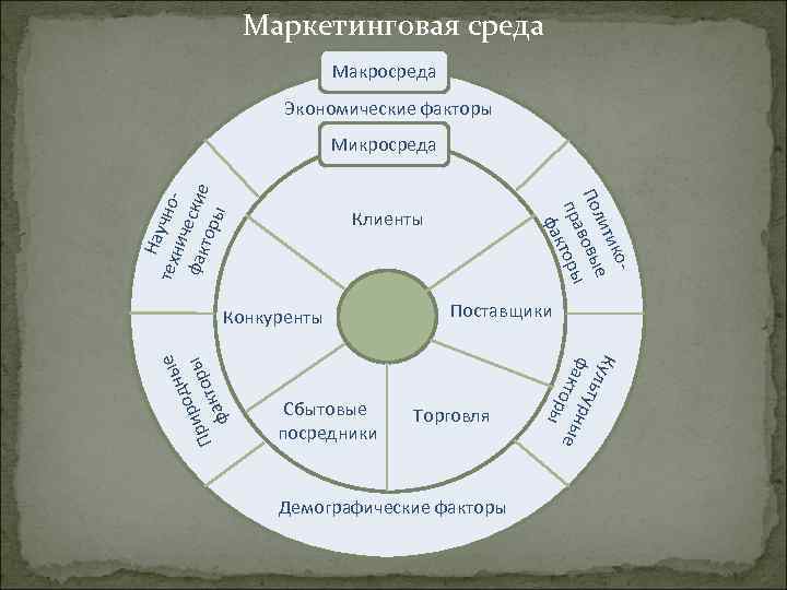 Маркетинговая среда Макросреда Экономические факторы Клиенты Конкуренты Сбытовые посредники Поставщики Торговля Демографические факторы К