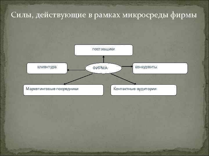 Действуя в рамках. Силы, действующие в рамках микросреды фирмы. Силы, действующие в рамках маркетинговой микросреды. Основные силы действующие в микросреде фирмы. К контактной аудитории в рамках микросреды фирмы.