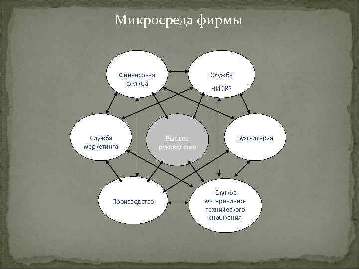Микросреда фирмы Финансовая служба Служба маркетинга Производство Служба НИОКР Высшее руководство Бухгалтерия Служба материальнотехнического