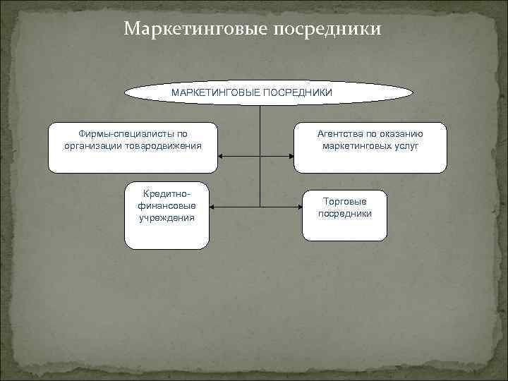 Маркетинговые посредники МАРКЕТИНГОВЫЕ ПОСРЕДНИКИ Фирмы-специалисты по организации товародвижения Кредитнофинансовые учреждения Агентства по оказанию маркетинговых