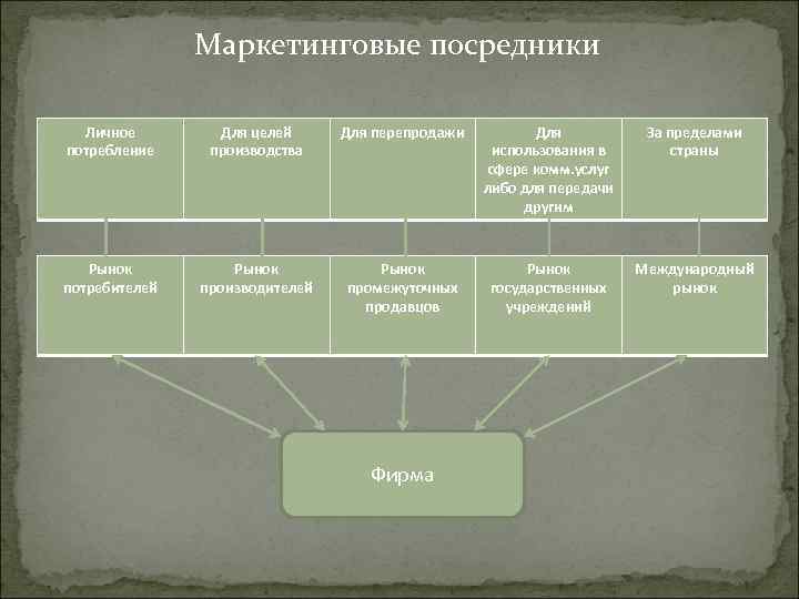 Маркетинговые посредники Личное потребление Для целей производства Для перепродажи Для использования в сфере комм.