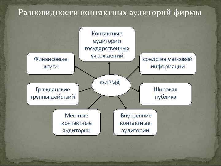 Разновидности контактных аудиторий фирмы Финансовые круги Контактные аудитории государственных учреждений Гражданские группы действий Местные