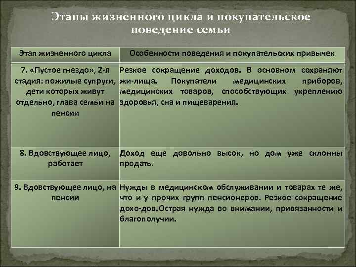 Этапы жизненного цикла и покупательское поведение семьи Этап жизненного цикла Особенности поведения и покупательских