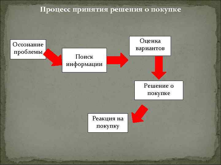 Процесс принятия решения о покупке Осознание проблемы Оценка вариантов Поиск информации Решение о покупке