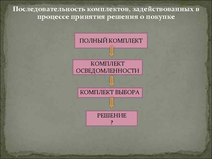 Последовательность комплектов, задействованных в процессе принятия решения о покупке ПОЛНЫЙ КОМПЛЕКТ ОСВЕДОМЛЕННОСТИ КОМПЛЕКТ ВЫБОРА