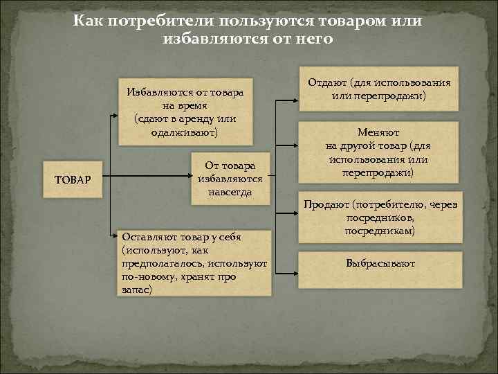 Как потребители пользуются товаром или избавляются от него Избавляются от товара на время (сдают