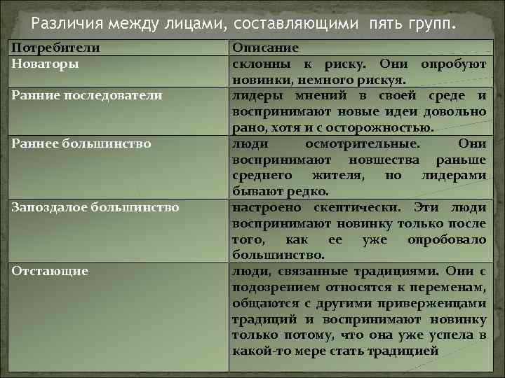 Различия между лицами, составляющими пять групп. Потребители Новаторы Ранние последователи Раннее большинство Запоздалое большинство