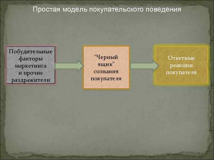 Простая модель покупательского поведения Побудительные факторы маркетинга и прочие раздражители “Черный ящик” сознания покупателя