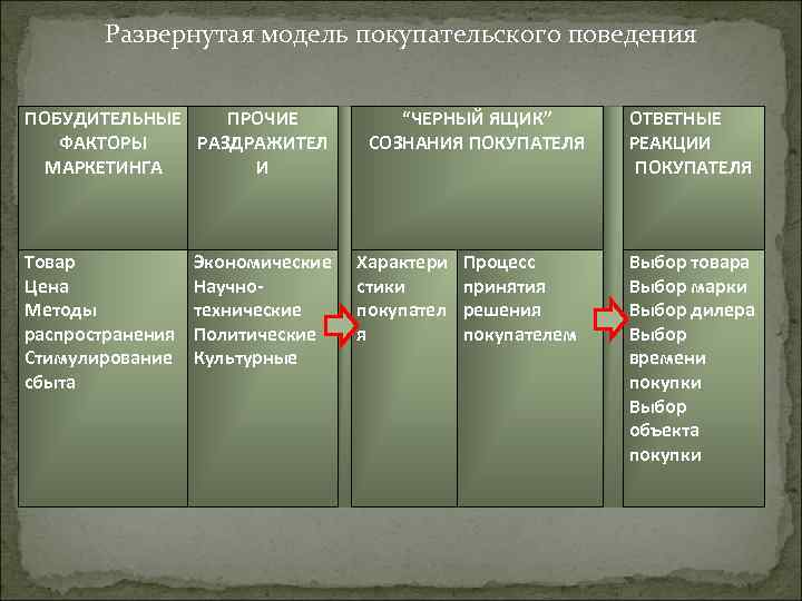 Схема простой модели покупательского поведения