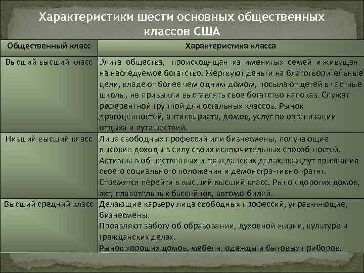 Характеристики шести основных общественных классов США Общественный класс Характеристика класса Высший высший класс Элита