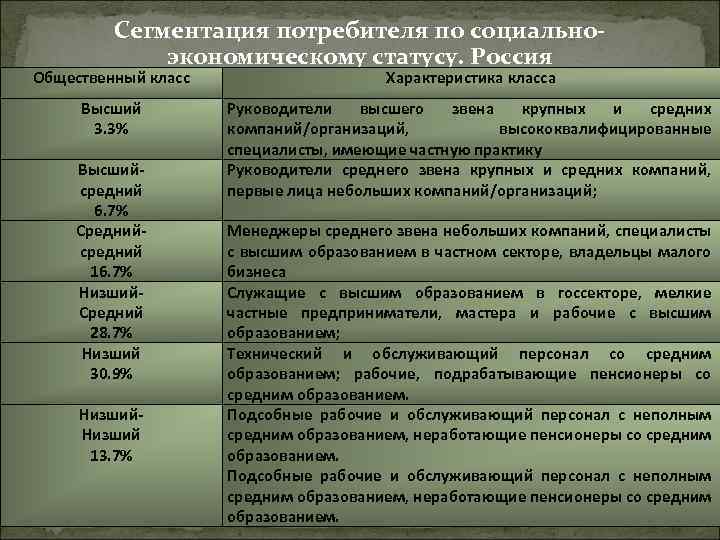 Сегментация потребителя по социальноэкономическому статусу. Россия Общественный класс Характеристика класса Высший 3. 3% Руководители