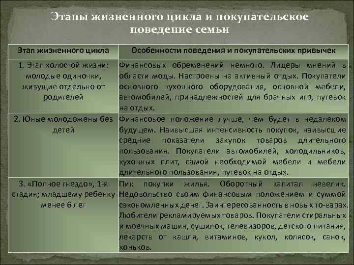 Соответствует поведение. Этапы жизненного цикла и покупательское поведение семьи. Опишите этапы жизненного цикла и покупательского поведения семьи. Этапы жизненного цикла и покупательское поведение семьи в России. Стадии жизненного цикла и покупательское поведение домохозяйства.