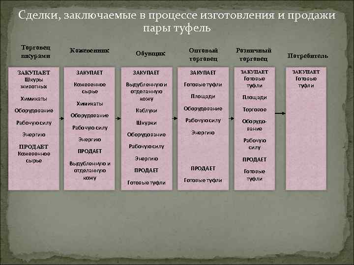Сделки, заключаемые в процессе изготовления и продажи пары туфель Торговец шкурами Кожевенник ЗАКУПАЕТ Шкуры