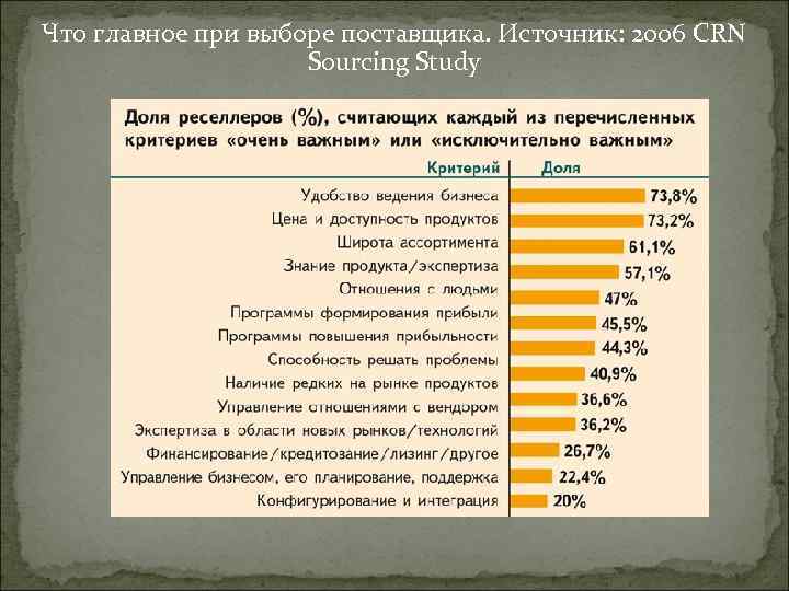 Что главное при выборе поставщика. Источник: 2006 CRN Sourcing Study 