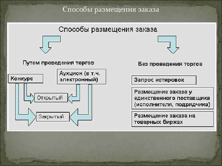 Проведение торгов для размещения заказов. Способы размещения заказа. Способы размещения государственного заказа. Способы размещения госзаказа. Способы размещения государственных и муниципальных заказов.