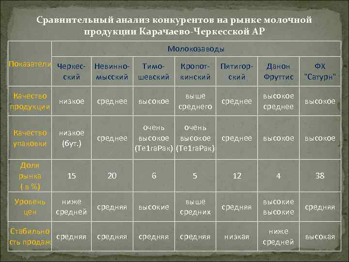 Сравнительный анализ конкурентов на рынке молочной продукции Карачаево-Черкесской АР Молокозаводы Показатели Черкес- Невинно- Тимоский