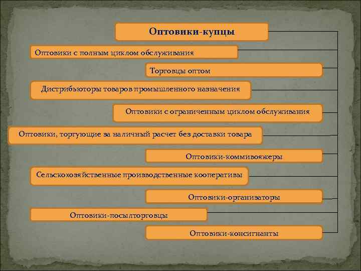 Оптовики-купцы Оптовики с полным циклом обслуживания Торговцы оптом Дистрибьюторы товаров промышленного назначения Оптовики с