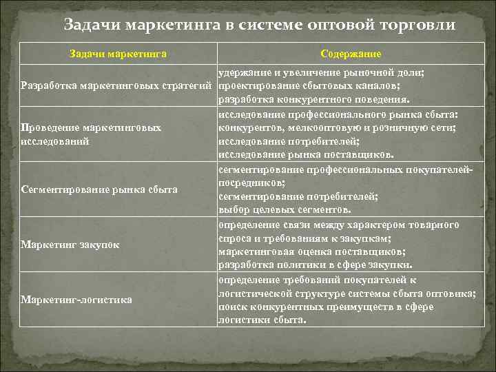 Задачи маркетинга в системе оптовой торговли Задачи маркетинга Содержание удержание и увеличение рыночной доли;