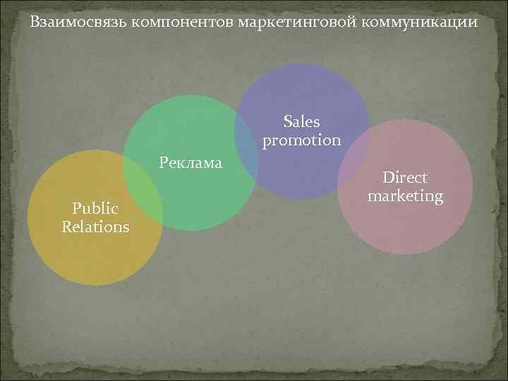 Взаимосвязь компонентов маркетинговой коммуникации Sales promotion Реклама Public Relations Direct marketing 