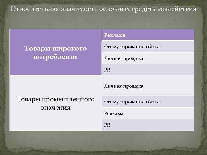 Относительная значимость основных средств воздействия Реклама Товары широкого потребления Стимулирование сбыта Личная продажа PR