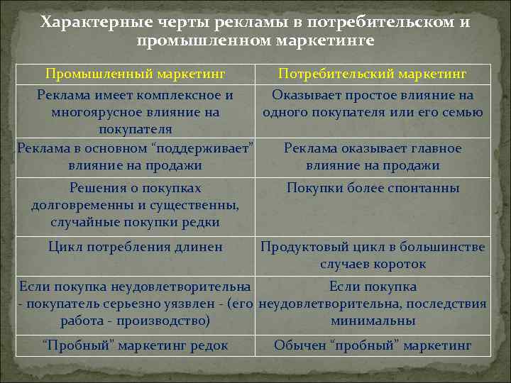 Характерные черты рекламы в потребительском и промышленном маркетинге Промышленный маркетинг Потребительский маркетинг Реклама имеет