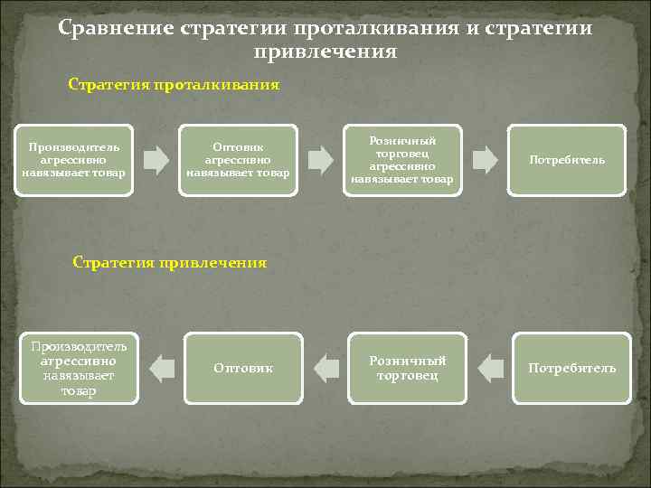 Сравнение стратегии проталкивания и стратегии привлечения Стратегия проталкивания Производитель агрессивно навязывает товар Оптовик агрессивно