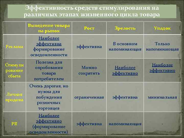 Эффективность средств стимулирования на различных этапах жизненного цикла товара Выведение товара на рынок Рост