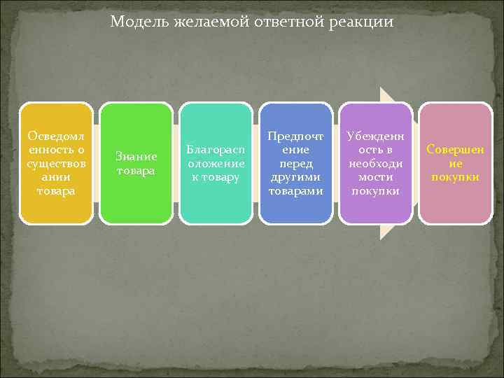 Модель желаемой ответной реакции Осведомл енность о существов ании товара Знание товара Благорасп оложение