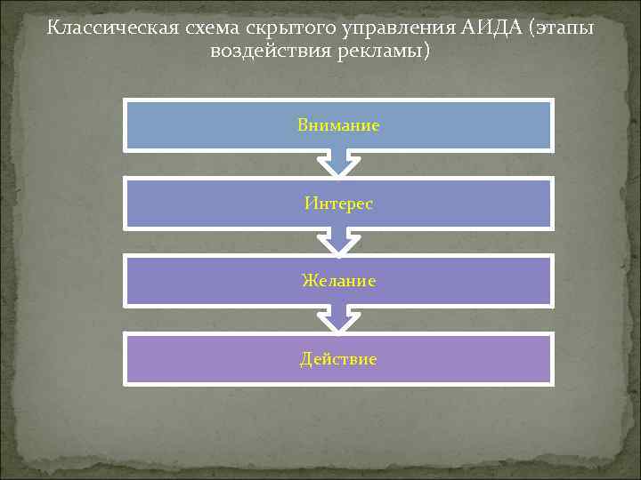 Классическая схема скрытого управления АИДА (этапы воздействия рекламы) Внимание Интерес Желание Действие 