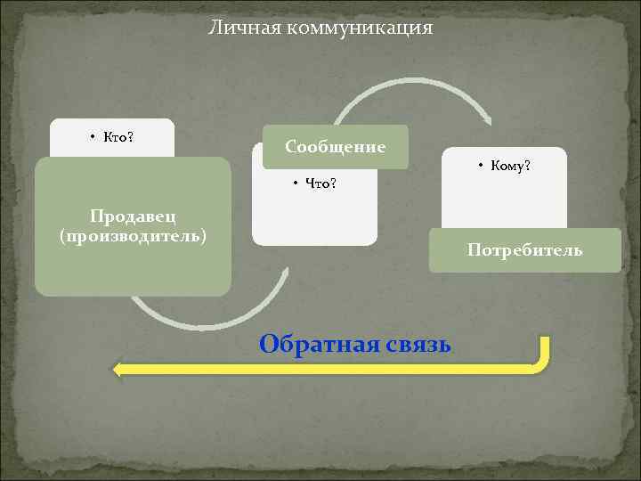 Личная коммуникация • Кто? Сообщение • Что? Продавец (производитель) • Кому? Потребитель Обратная связь