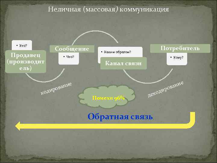 Неличная (массовая) коммуникация • Кто? Продавец (производит ель) Сообщение Потребитель • Каким образом? •