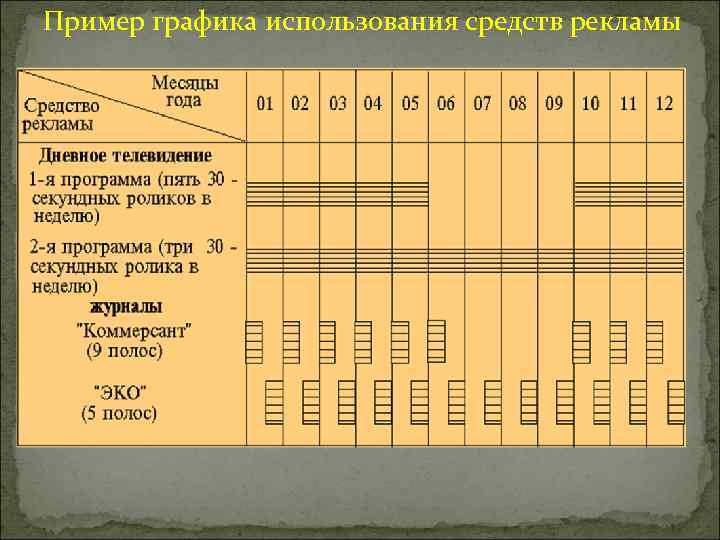 Пример графика использования средств рекламы 