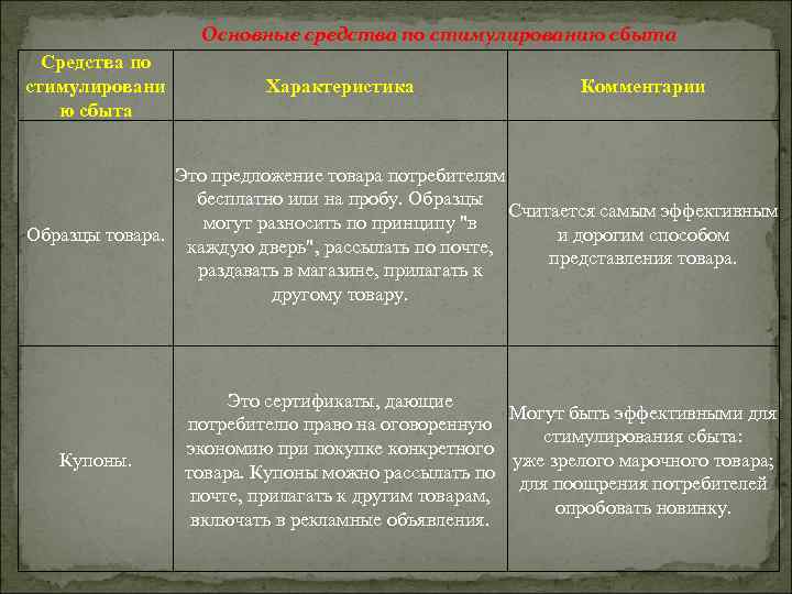 Основные средства по стимулированию сбыта Средства по стимулировани ю сбыта Характеристика Комментарии Это предложение