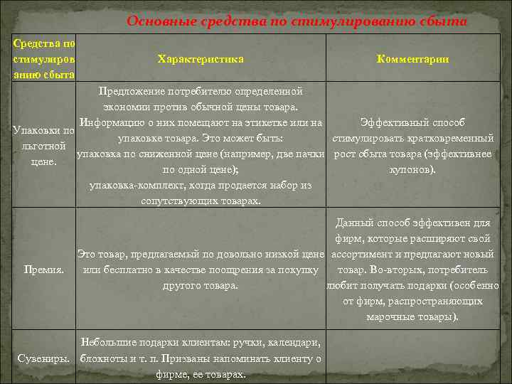 Основные средства по стимулированию сбыта Средства по стимулиров анию сбыта Характеристика Комментарии Предложение потребителю