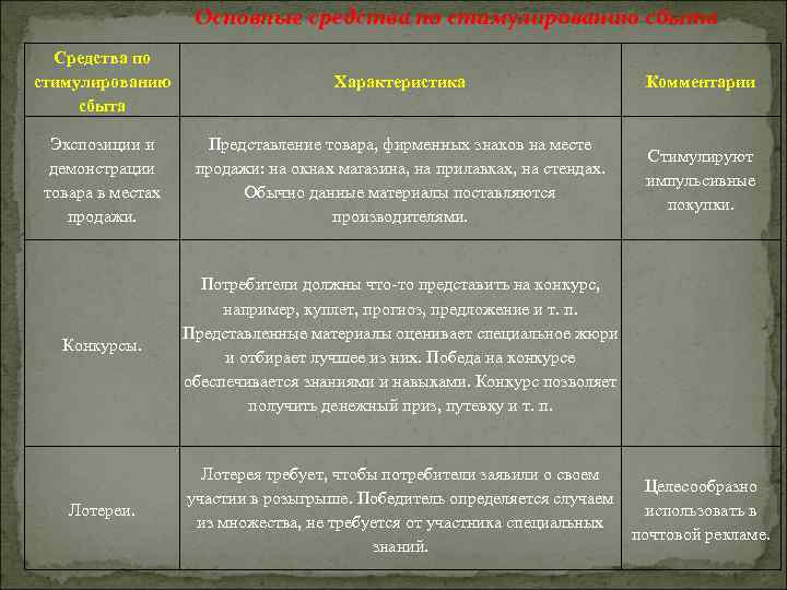Основные средства по стимулированию сбыта Средства по стимулированию сбыта Характеристика Комментарии Экспозиции и демонстрации